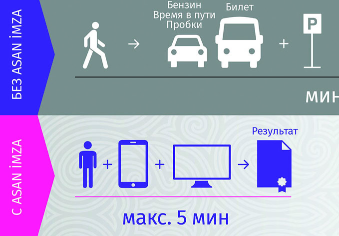 15 августа вступят в силу изменения в правилах использования услуги мобильной электронной подписи Asan İmza