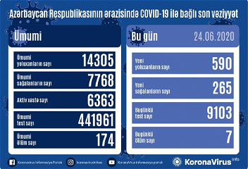 В Азербайджане коронавирусом заразились еще 590 человек,265 — выздоровели