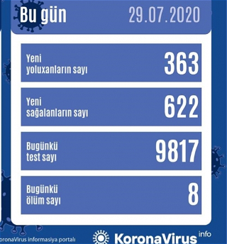 В Азербайджане от коронавирусавыздоровели еще 622 человека