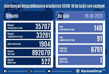 В Азербайджане зарегистрировано 148 новых фактовзаражения коронавирусом, выздоровел 91 человек