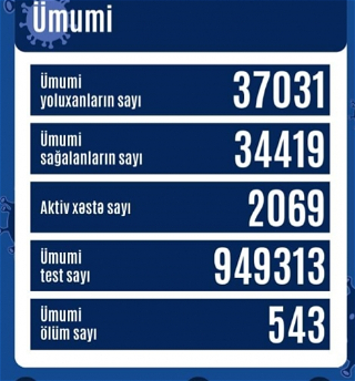В Азербайджане от коронавируса выздоровели еще 132 человека