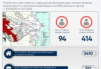 Генеральная прокуратура: «В результате провокацииАрмении погибли 94 гражданских лица,414 человек получили ранения»