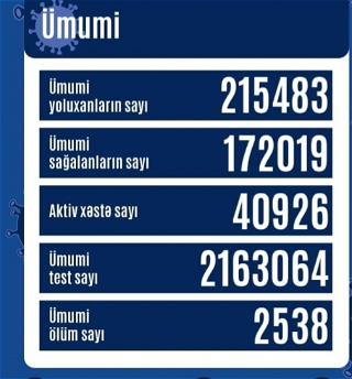 В Азербайджане от коронавирусавыздоровели еще 3048 человек
