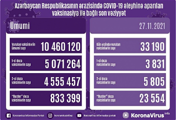 Сегодня в Азербайджане сделано более 33 тысяч прививок против COVID-19