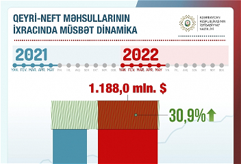 Микаил Джаббаров: Экспорт ненефтяной продукции увеличился на 31 процент