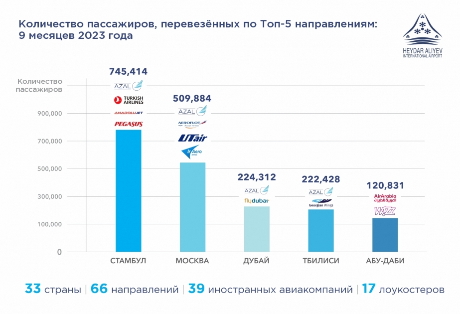 Международный аэропорт Гейдар Алиев представляет пять самых популярных направлений осеннего сезона