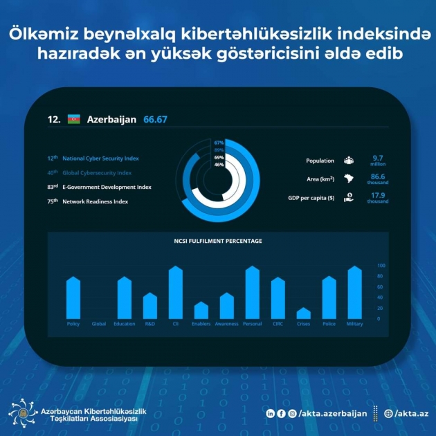 Азербайджан занял 12-е место среди 31 страны по индексу кибербезопасности