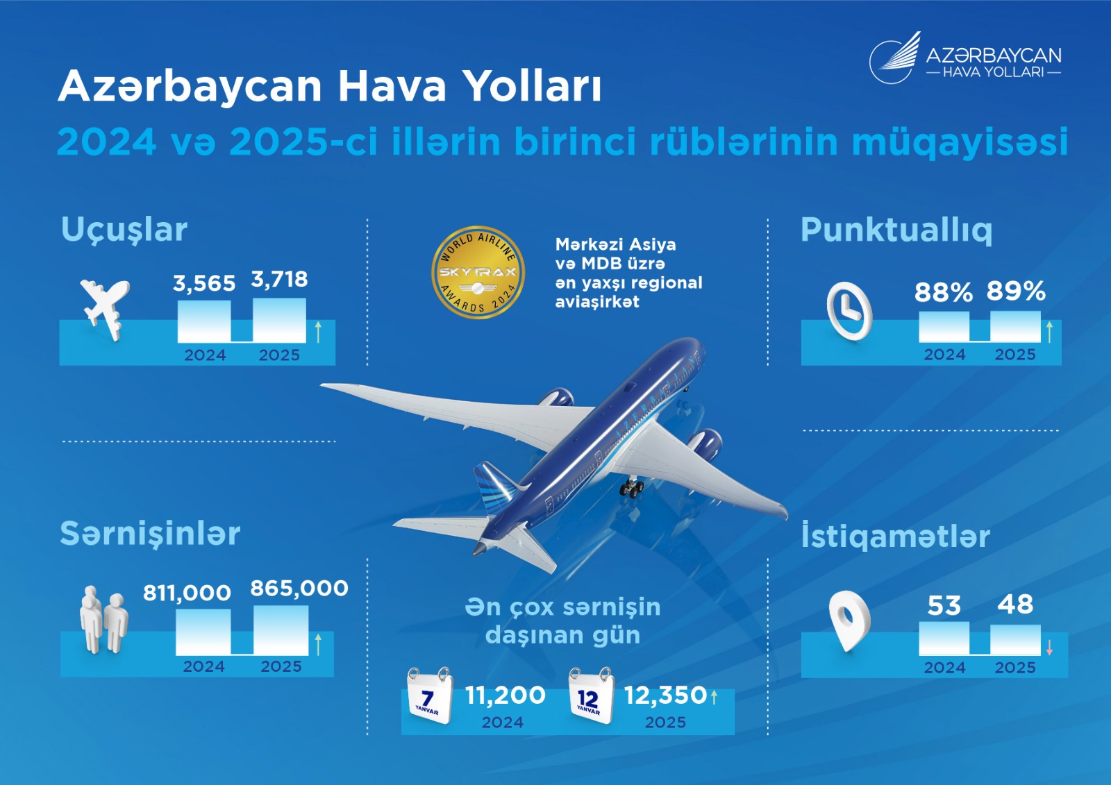 Высокие показатели AZAL