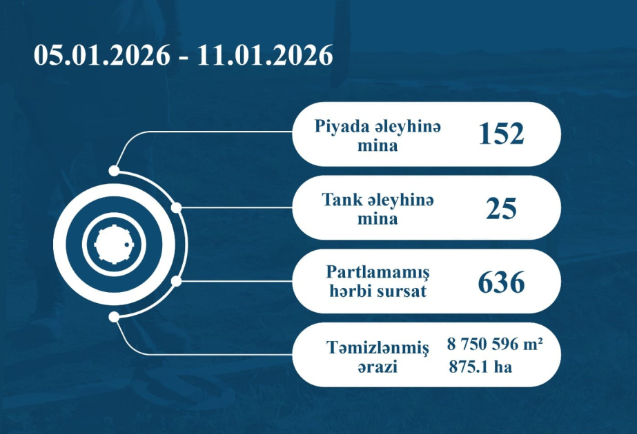 На прошлой неделе обезврежено 177 мин и 636 неразорвавшихся боеприпасов