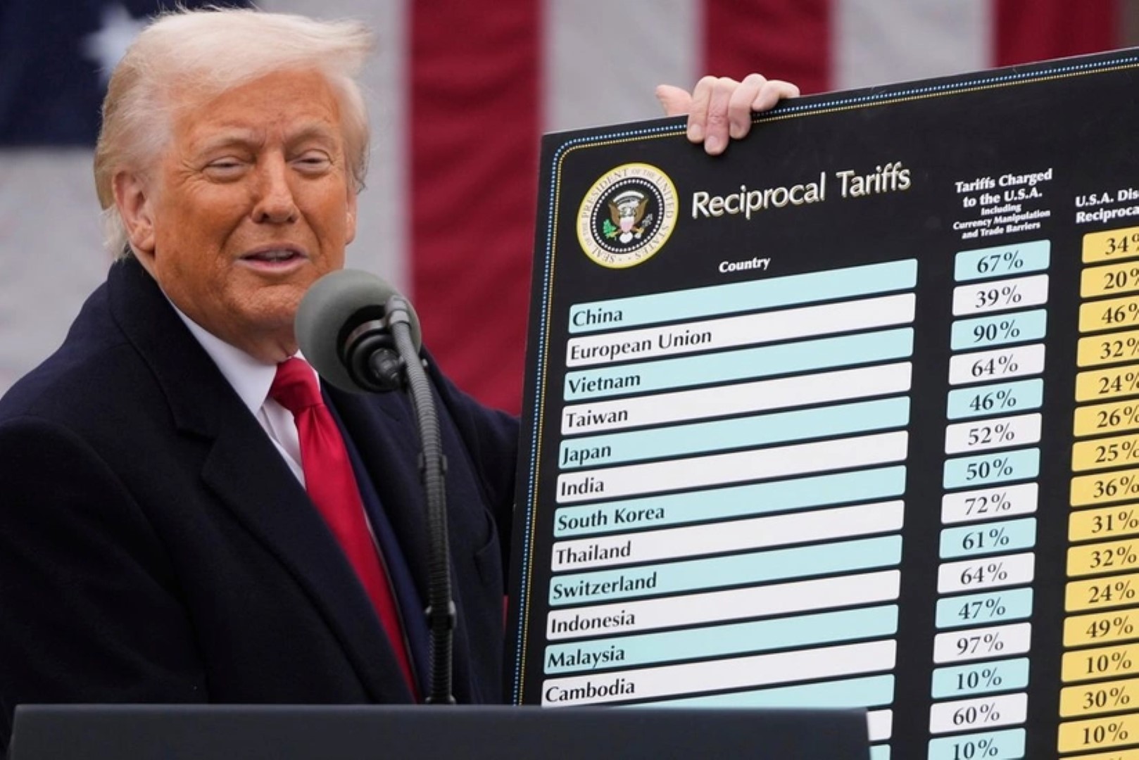Трамп: США собрали $600 млрд по линии таможенных пошлин