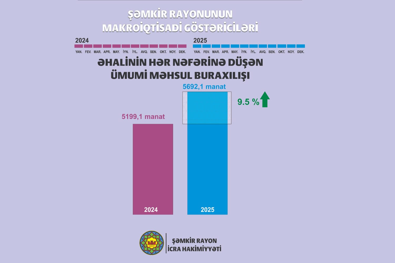 Шамкир демонстрирует рост