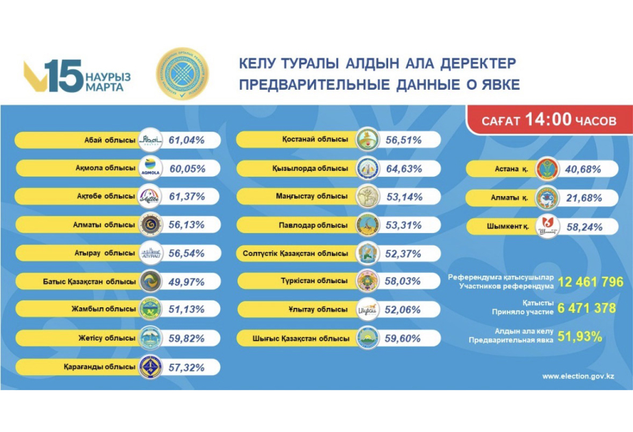 Референдум в Казахстане признан состоявшимся