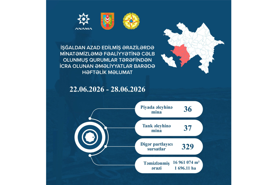 На прошлой неделе обезврежены 73 мины и 329 других неразорвавшихся боеприпасов