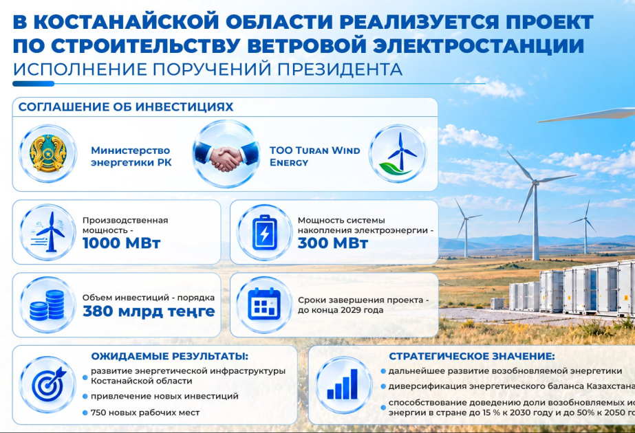 В Казахстане построят ветровую электростанцию стоимостью около 863 млн долларов
